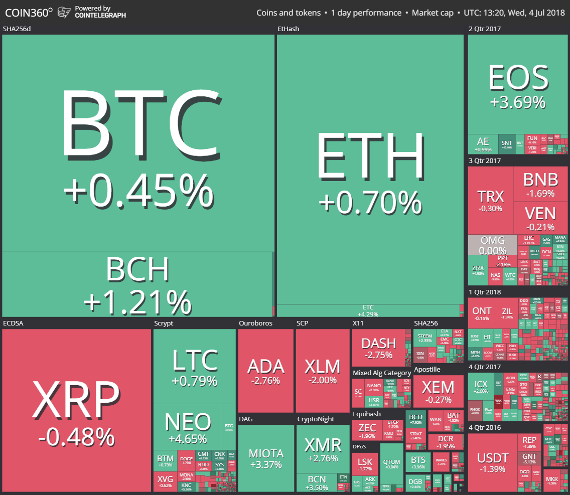 Market visualization