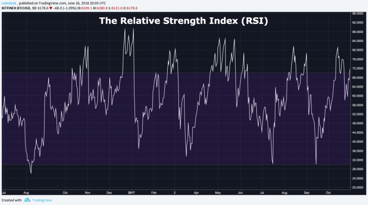 The Relative Strength Index