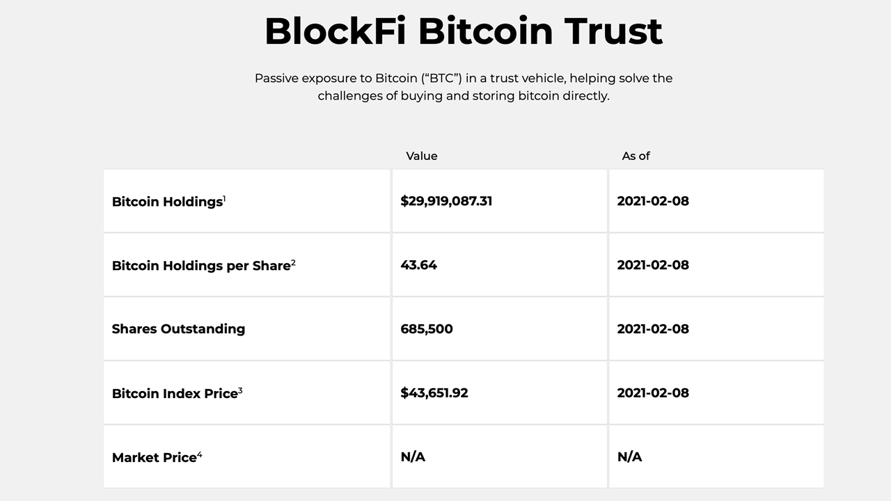 Crypto Financial Services Firm Blockfi Launches Competitive Bitcoin Trust